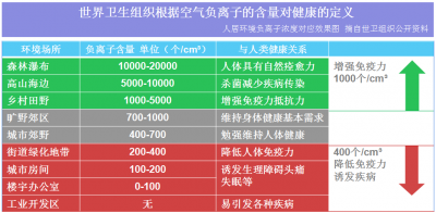 空氣中負(fù)氧離子含量對(duì)我們的健康影響巨